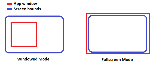 Differences between windowed and fullscreen modes